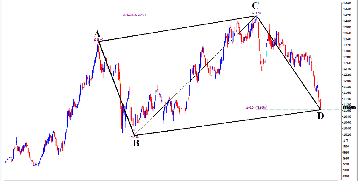 Abcd Chart Stock