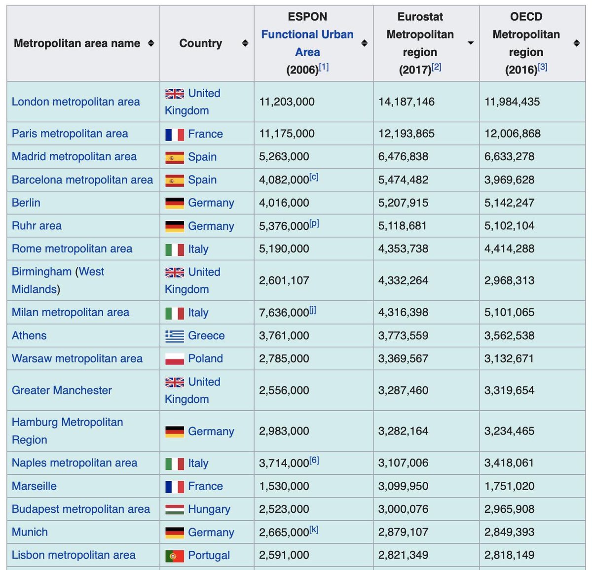 joehas's tweet photo. Not by much admittedly, but Madrid is the third biggest city in Europe according to @EU_Eurostat. I’ve always seen this is as a very big deal that doesn’t get mentioned very much by Madrileños. https://t.co/4thOssRJ88