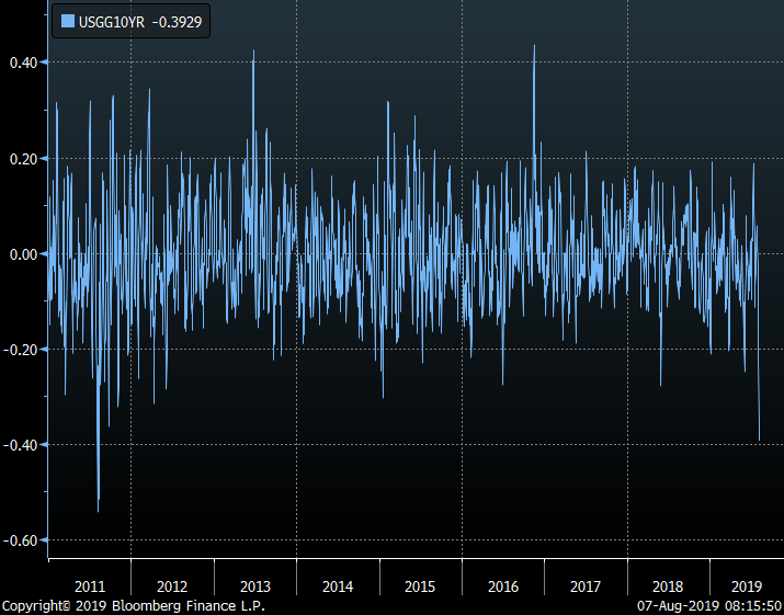 Luke Kawa On Twitter Biggest Five Day Drop In 10 Year Yields