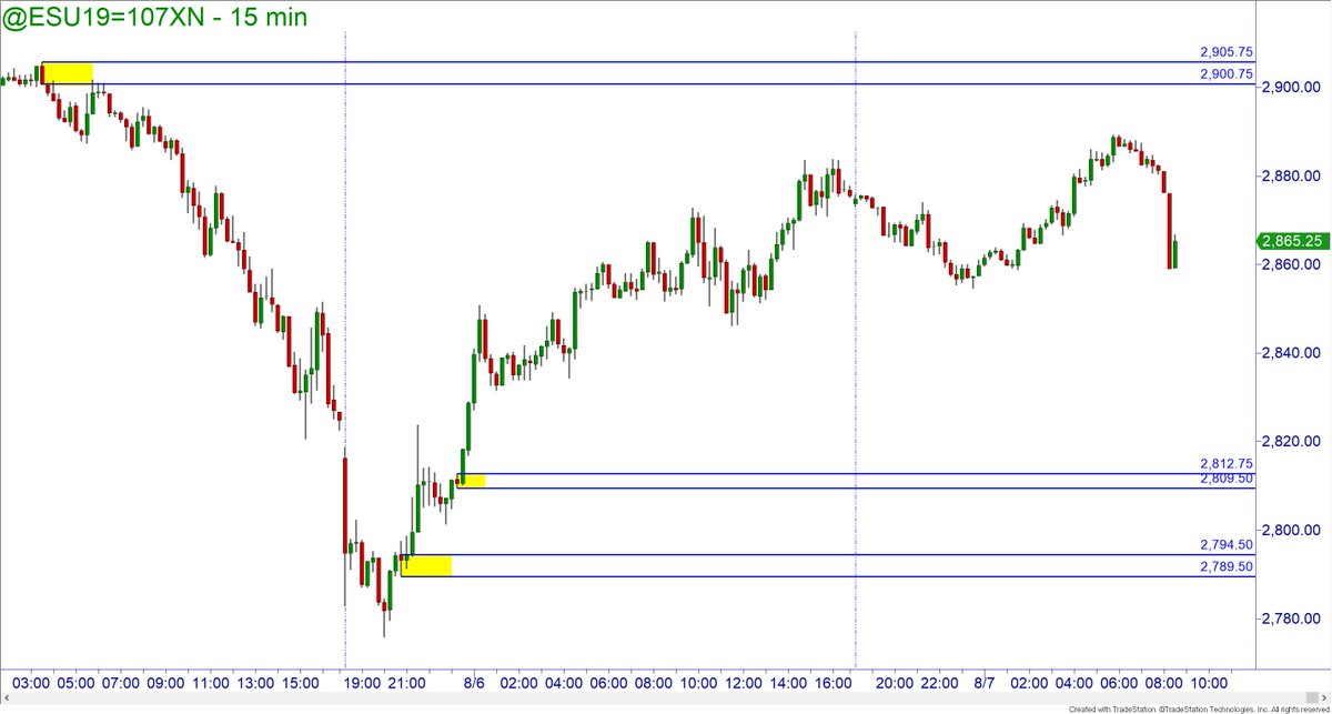 TraderBDub's tweet photo. The ES looks like it will give us another inside gap today. Look for playing the gap closure from a zone. #futurestrading #gapplay https://t.co/eLBztY1DOq