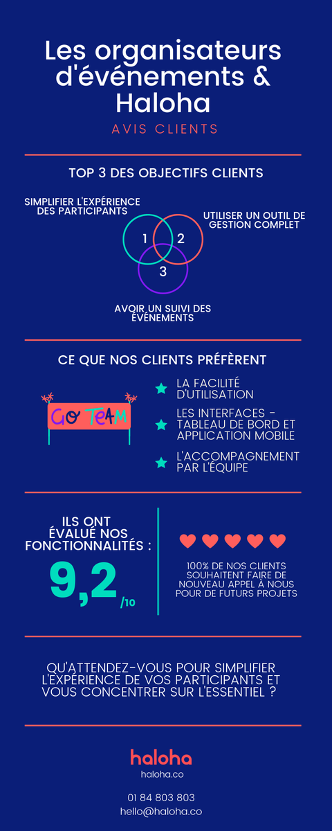 Haloha_app's tweet image. ⏱️Pas le temps de perdre du temps ! ⏱️
Organisateurs d&apos;événements, qu&apos;attendez-vous pour ENFIN gagner du temps ?
Nous sommes disponibles tout l&apos;été pour en parler avec vous ! ☀️

⬇️Découvrez ce que nos clients pensent de nous ici ⬇️ 
#eventprofs #eventapp #haloha