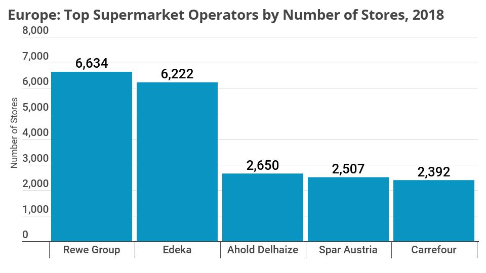LZ_Retailytics's tweet photo. German Retailers operate most supermarkets in Europe
There is a huge gap between #2 (Edeka) and #3 (Ahold Delhaize). The latter’s network is less than half the size. More data? https://t.co/X14iy2ZZOL https://t.co/suzhhIoyJB