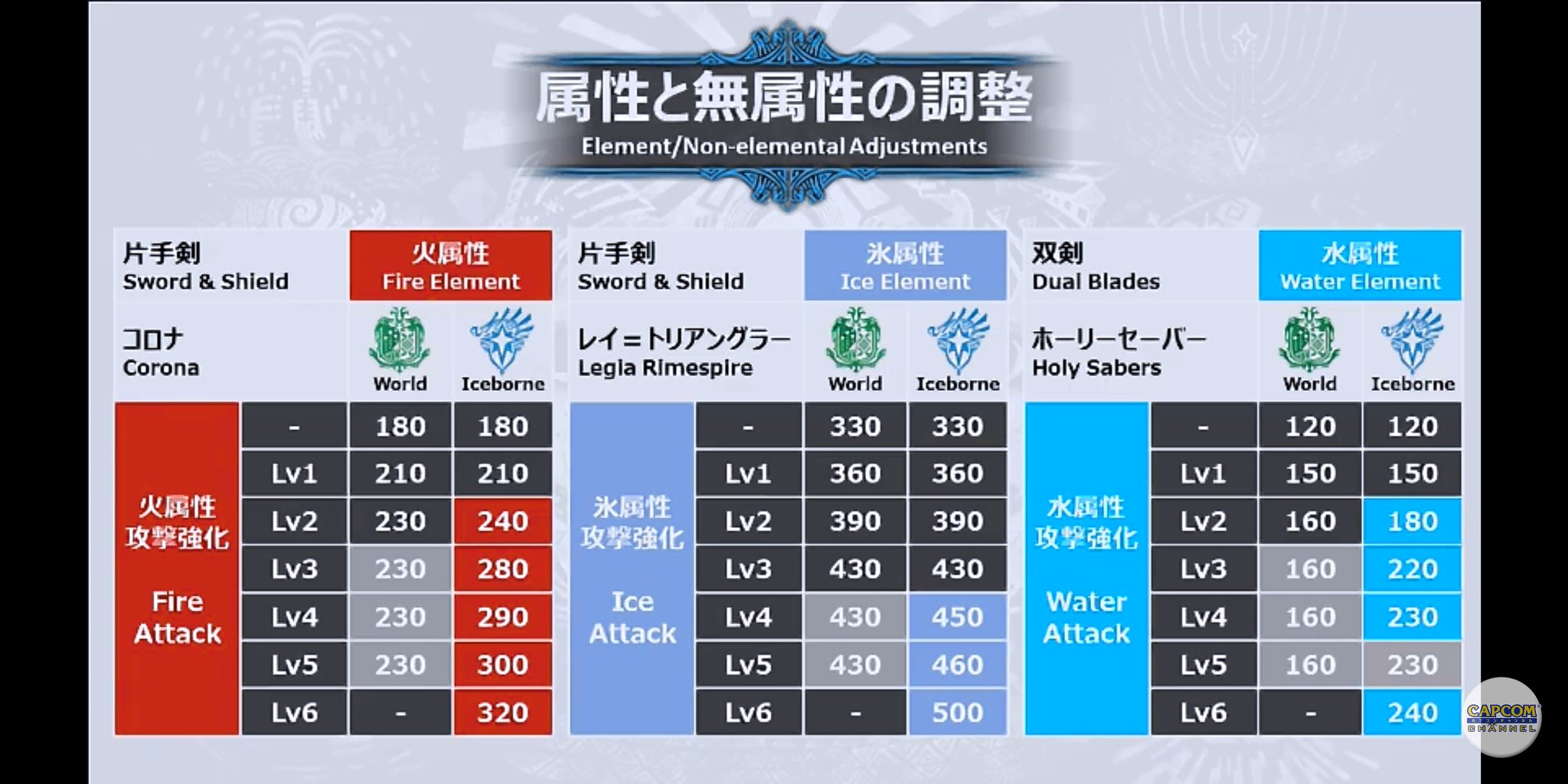 Sakuya モンハンワールド アイスボーンの調整その2 弱点特攻の仕様変更 弱点特攻の会心率変更 弱点特攻はクラッチクローの肉質軟化後の数値を参照に 簡単に言うと肉質45以上のみだったのが 肉質40にクラッチクローで45になると弱点部位になるというもの