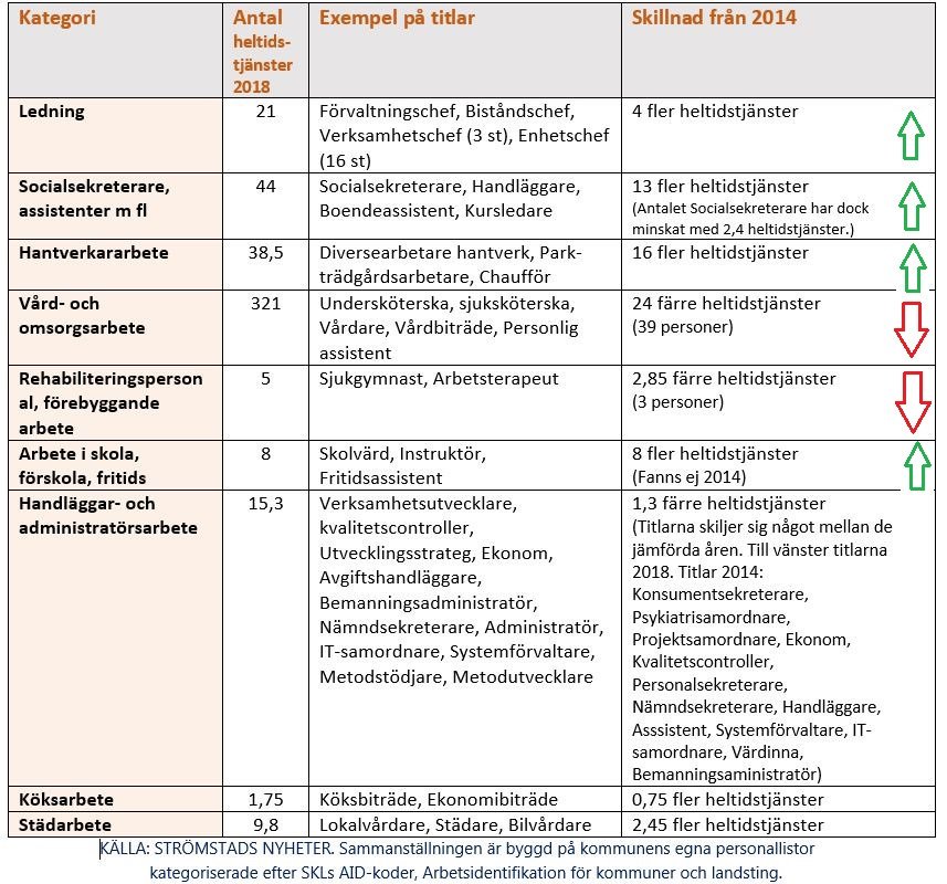 Stromstadsnyhet's tweet photo. @asaplsnr @tsbalans Vi jämförde personalutvecklingen 2014 och 2018 i nämnd för nämnd. Så här såg det ut för soc. https://t.co/WmRpSNlyTE