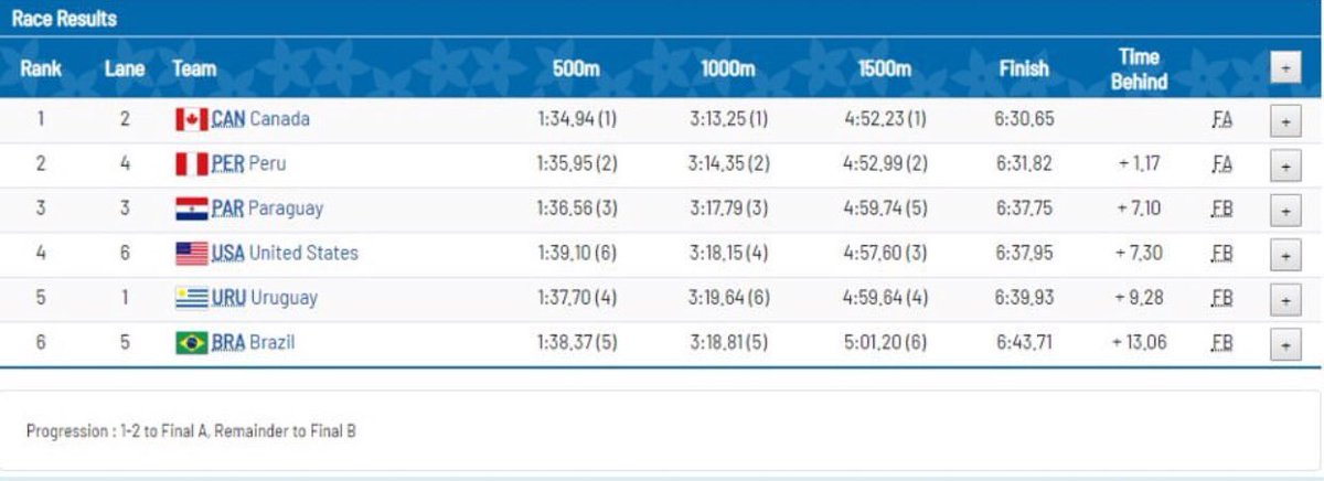 delawarecrew's tweet image. International Racing update:

PanAmerican Games: Jim McCullough ‘19 and Cooper Hurley ‘18 just miss a trip to the A-Final of the LM2x. They will race the B-Final on Friday.
Junior World Championships: Gil Dexter ‘23 will race the rep of the JM2x on Thursday.