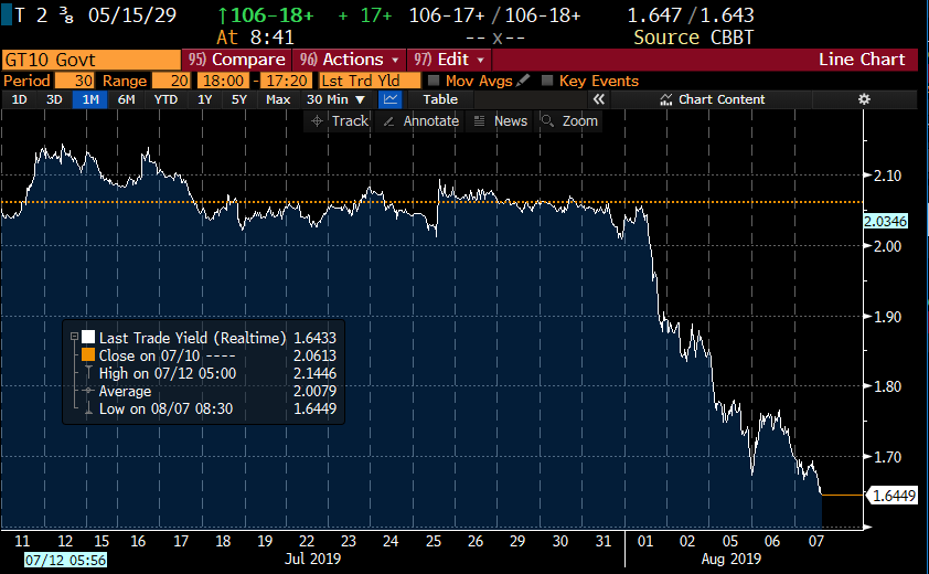 JodyLurie's tweet photo. This is a fun way to start a regular Wednesday in August... #humpday?
#treasuryrates #USChina #tradewar https://t.co/YV5tSmyMpT