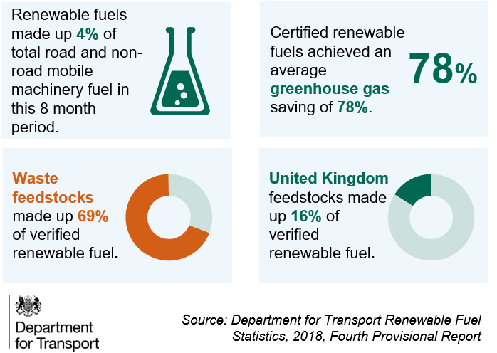 DfTstats's tweet photo. In 2018, #RenewableFuels supplied in the #UK achieved a greenhouse gas saving of 78% when compared to fossil fuels. Read the full report: https://t.co/qtbrd8hSYY ♻️ 🌍 https://t.co/2CvzCvWDiW