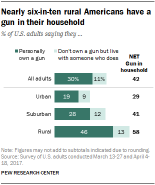 pewresearch's tweet photo. From our 2017 survey on gun ownership in the United States: Rural and urban gun owners have different experiences and views on gun policy. https://t.co/ArYGYfCxcG https://t.co/WAJKjA4oyQ