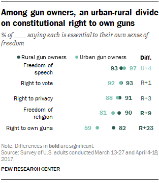 pewresearch's tweet photo. From our 2017 survey on gun ownership in the United States: Rural and urban gun owners have different experiences and views on gun policy. https://t.co/ArYGYfCxcG https://t.co/WAJKjA4oyQ