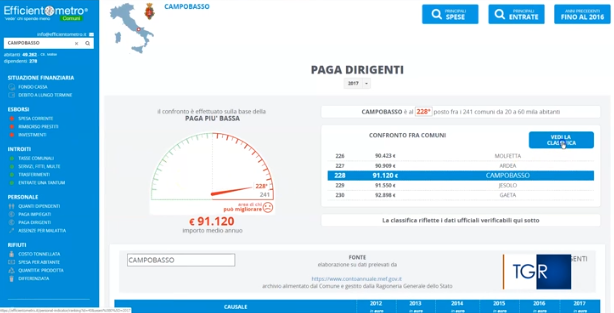 L'#Efficientometro <a href="/Ancitel/">Ancitel</a> strumento di lavoro per #Sindaci e #Comuni in un approfondimento del TG3 RAI #Molise
gdc.ancitel.it/lefficientomet…
