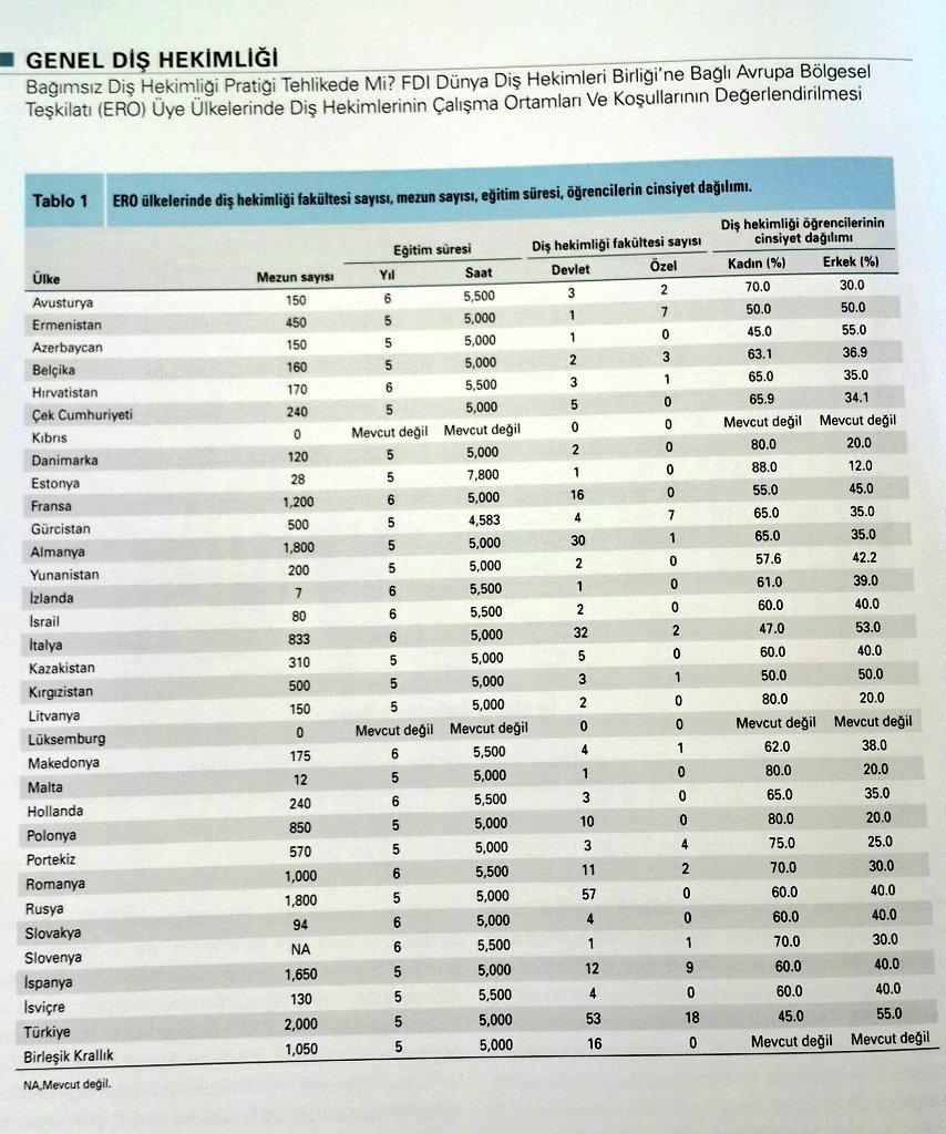 Türkiye'de diş hekimliği adına en çarpıcı tablolardan biri

AVRUPA BÖLGESİNDE HEM FAKÜLTE HEM DE MEZUN SAYISI ANLAMINDA AÇIK ARA ÖNDEYİZ

VAKIF ÜNV. SAYISI ÖZELLİKLE DÜŞÜNDÜRÜCÜ.

Çok üniversitenin iyi bir şey olmadığını ne zaman anlarız acaba...

Kaynak: Quintessence Mart sayısı
