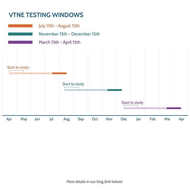 VetTechPrep's tweet photo. 🤔Should You Start Studying for the VTNE Now?
The #VNTE Testing Windows - Read the full article - 🔗 Link is in our bio @VetTechPrep
#VetTechStudent #VetTechLife #VetTechStudy https://t.co/oxv71uNRnY https://t.co/IWjzSadFnM