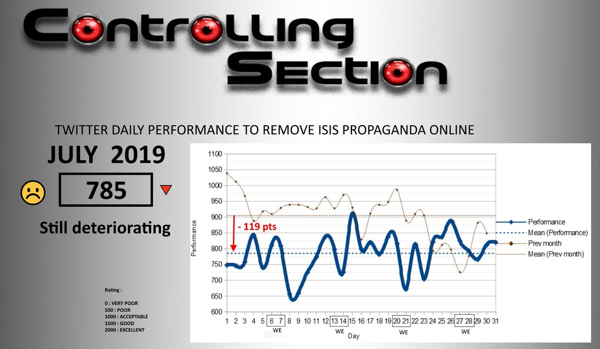 CtrlSec's tweet image. 📊Time for monthly #stats
Not a big surprise, performance index of @TwitterSupport is reaching a new low in #July2019
Service level becomes a real concern, especially at weekends

785 pts (-13%)

Time for #Twitter to take a more responsible attitude against #Terrorism

#opiceisis