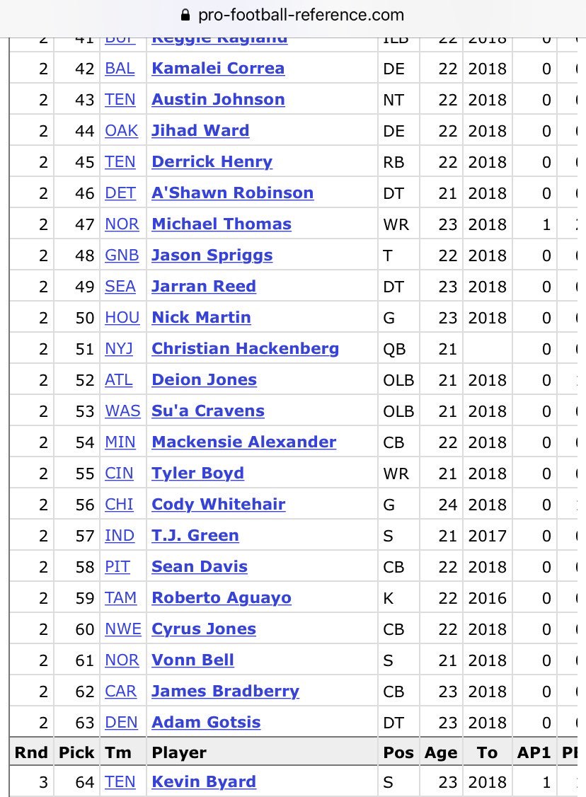 HoggNFL's tweet photo. #2016NFLDRAFT

#Packers fear the Bears want OT Jason Spriggs so they trade up right in front of them to select him at No. 48

#Bears then ended up trading back in the draft &amp; took OG Cody Whitehair at No. 56

2019
Spriggs: Waived
Whitehair: Flourishing

Swing and a MISS by GB https://t.co/uVaXgVg3JG