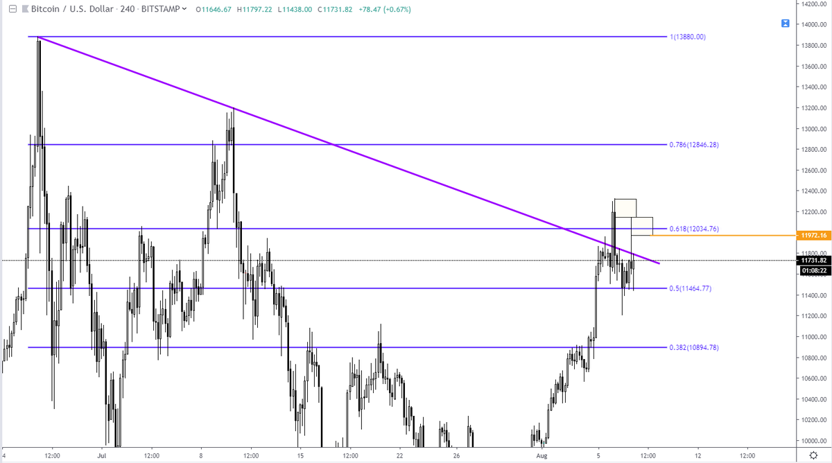 Lots of $BTC shenanigans as of late. We are now sitting just below the 2019 high downward trendline. I'm expecting a fight near today's close right around $12k which is also just below the 0.618 Fib. Another measured move down from recent swing highs (yellow boxes) is at 11,972.