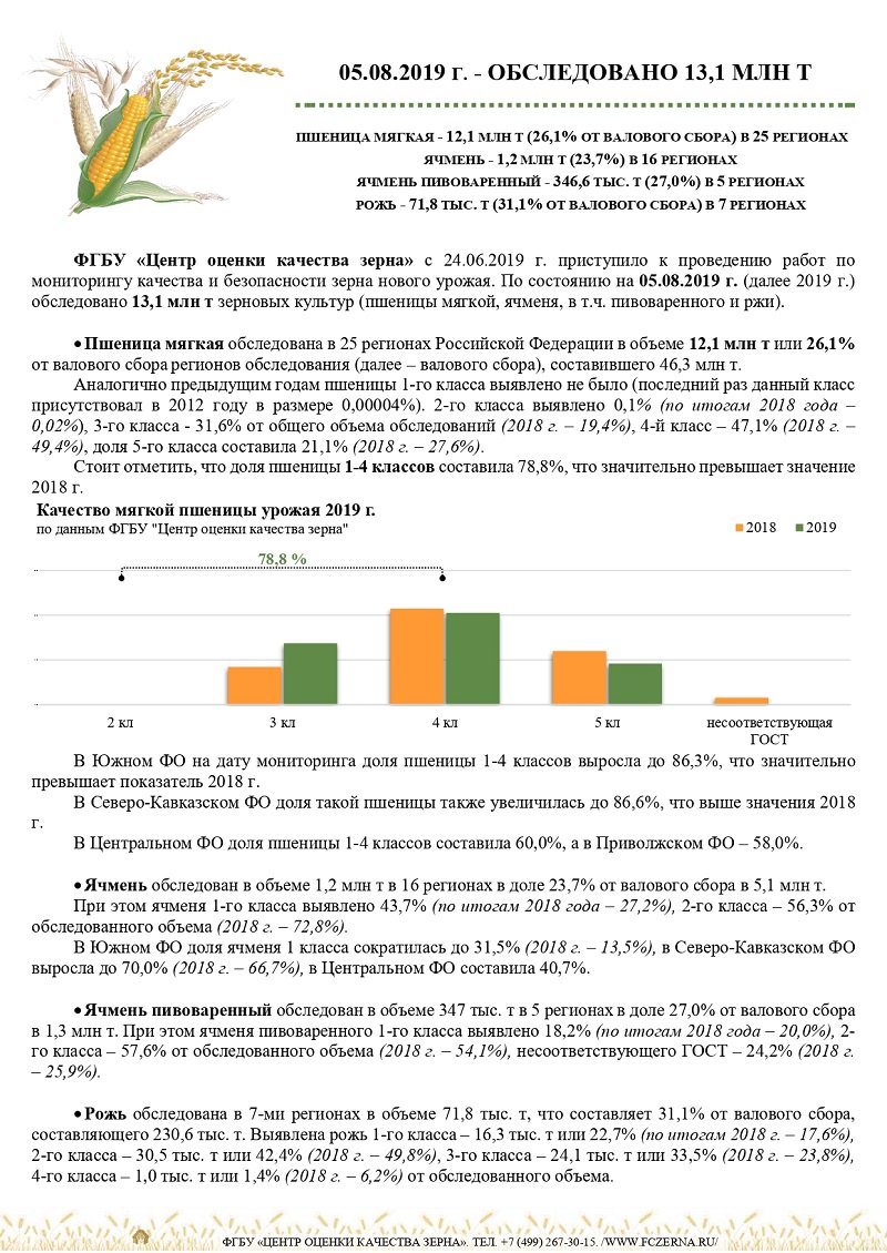 pavenskiyis's tweet image. As at  5th August  share of wheat 13,5 (3-rd class) according to state Center for Grain Quality Assurance is 31,6% vs 19,4% LY, wheat 12,5 (4-rd class) - 47,1% vs 49,4%LY, feed wheat- 21,1% vs 27,6%LY. In Central region share of  milling wheat- 60%, Volga- 58%