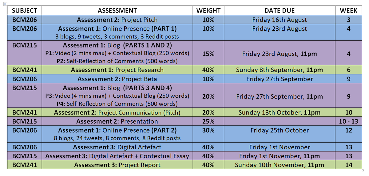 omniishambles's tweet photo. For those of you who are unorganised, I suggest putting together a table similar to this.

I've been doing this since Year 10 and it's very helpful for time management.
#BCM215 #BCM206 #BCM241 https://t.co/UMCVCsfm80