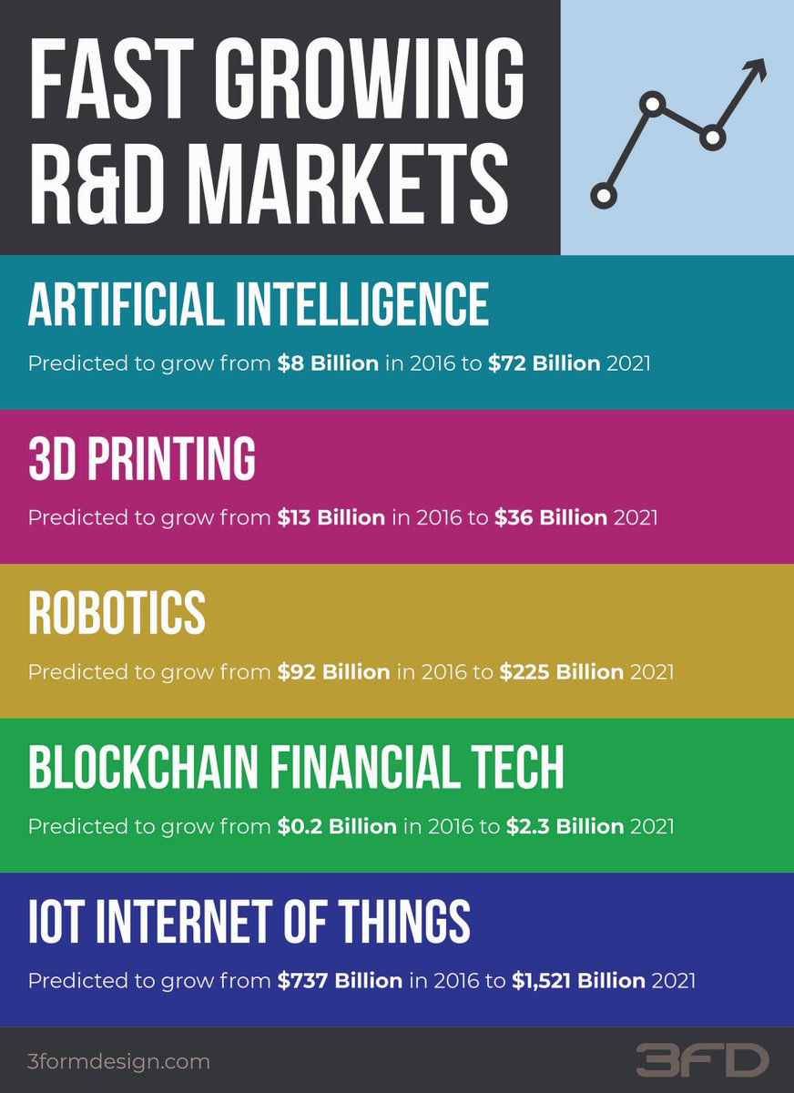 3formdesign's tweet photo. Is now the time to invest in Product Research &amp; Development? We took a look at the fastest-growing markets where innovation can thrive.

#randd #ai #3dprinting #robotics #blockchain #iot https://t.co/SJ5QRvYLpJ