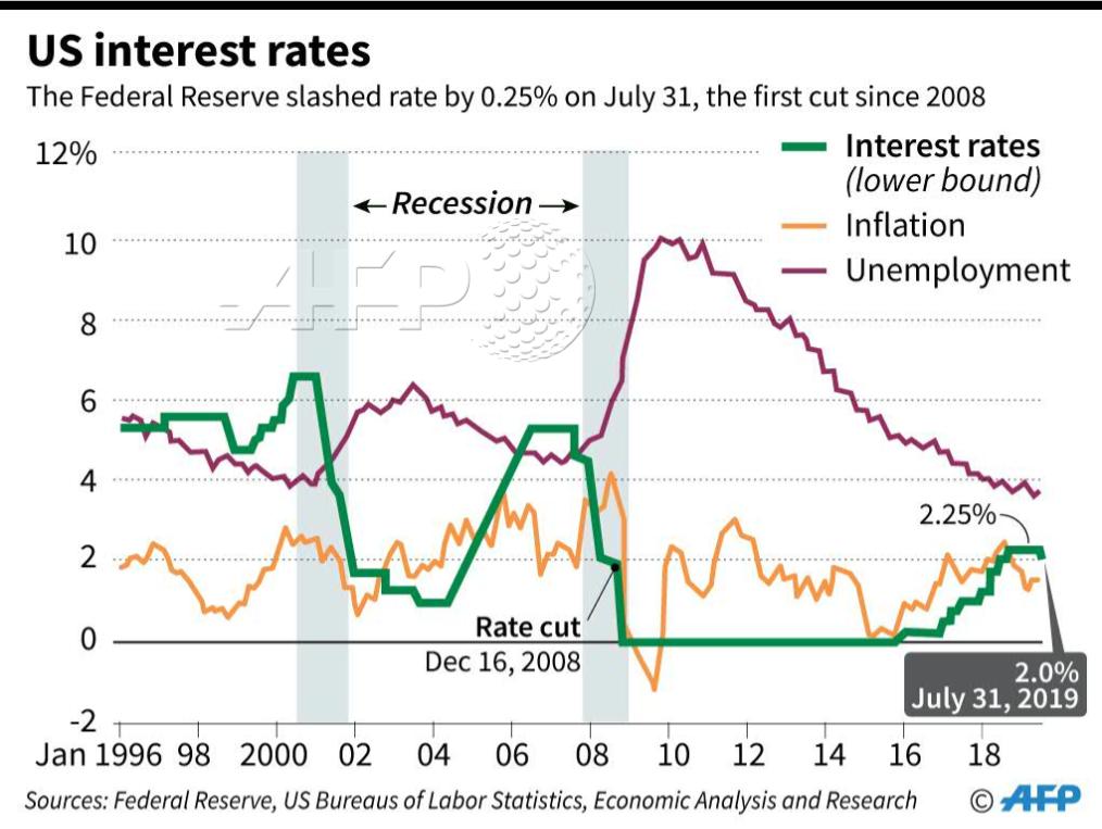 Federal Reserve Interest Rate Chart
