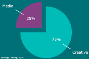 BillboardInsidr's tweet photo. Every advertising channel investment includes several critical components, but creative impact can be the most important according to marketing research. #AdvertisingResearchFoundation #Nielsen #OOH #SequentPartners https://t.co/vutIGc5k4U https://t.co/pVkp46Usxb