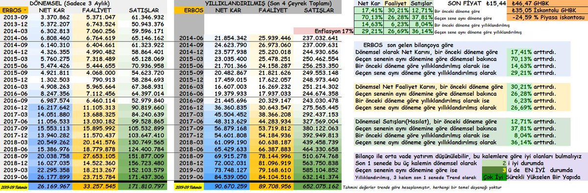 #ERBOS 2019 2.Çeyrek Özet Bilanço
#NetKar #NetFaaliyetKarı #SATIŞLAR