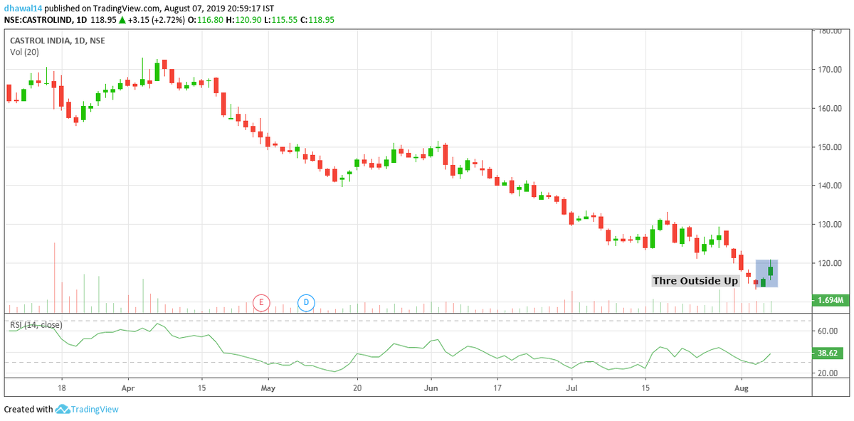 candleseye's tweet photo. #CASTROL has formed #Threeoutsideup with volume....Move above 120.50 may invite more bullish outcome. https://t.co/a8PY29u4Wr