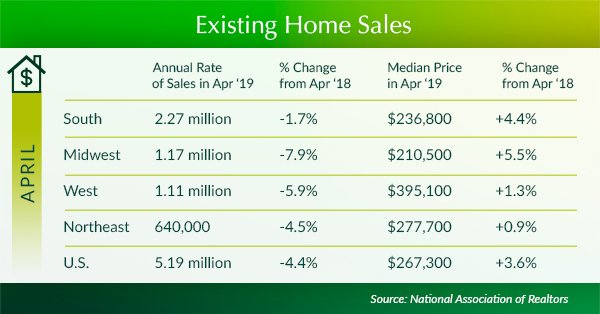 lincolnpropco's tweet photo. #Home-price growth is still trending upward, but at a much slower pace than a year ago, with #national prices rising 3.7% from March 2018 to March 2019 #LPCATL #RealEstate https://t.co/5KNbZZgfwE