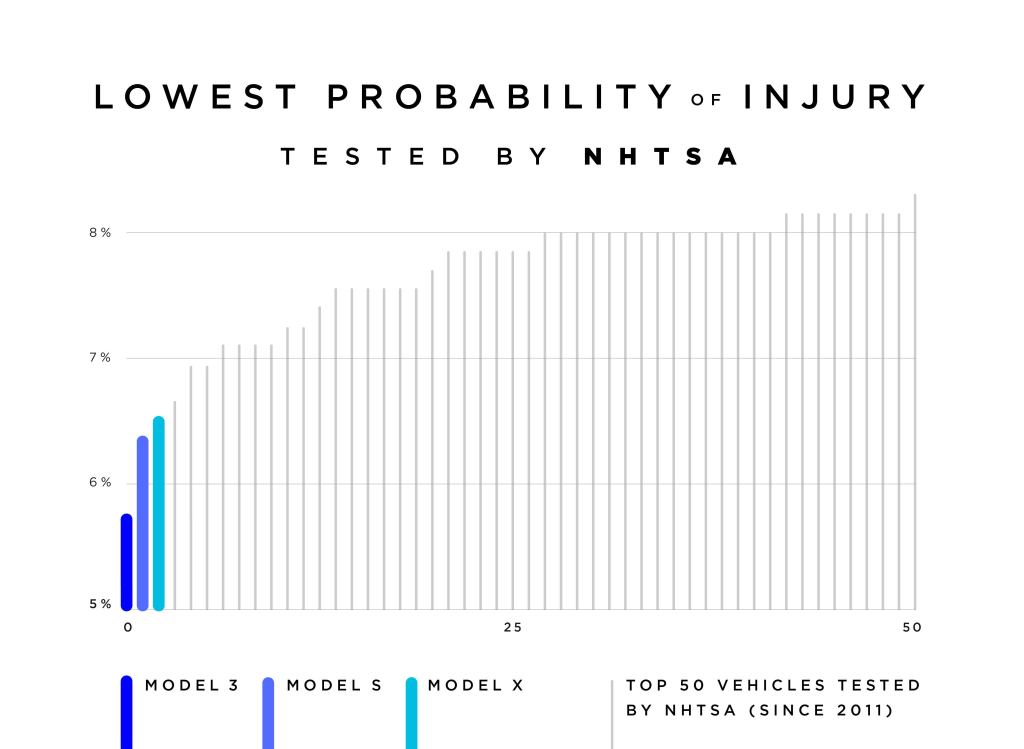 Cleantechnica On Twitter Breaking Iihs To Crash Test Tesla