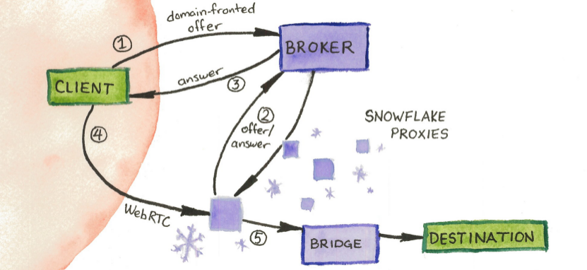 How Snowflake works 