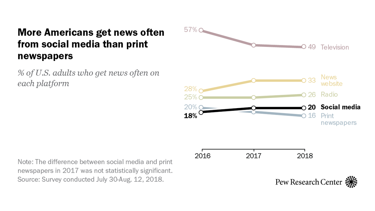 themattwatkins's tweet photo. "Online news websites are more popular among those ages 30 to 49. About four-in-ten (42%) in this age group get news often from websites and news apps." - @pewresearch

#DigitalWholesaler 🔗 
https://t.co/Ebwq6QnbxN https://t.co/qX4DA9KFiB