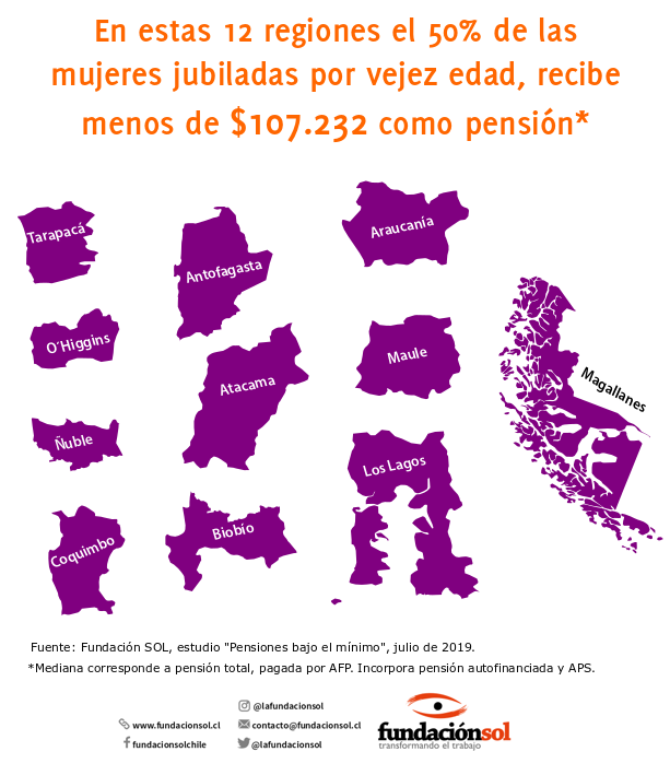 lafundacionsol's tweet photo. En 12 regiones la mitad de las mujeres jubiladas, que reciben una pensión de vejez de las AFP, (retiro programado o renta temporal) alcanza menos de $107.232. Las cifras son concluyentes, el sistema de cuentas individuales de las AFP ha fracasado. Estudio: https://t.co/k59QCgdfhm https://t.co/GXmfrfApOf