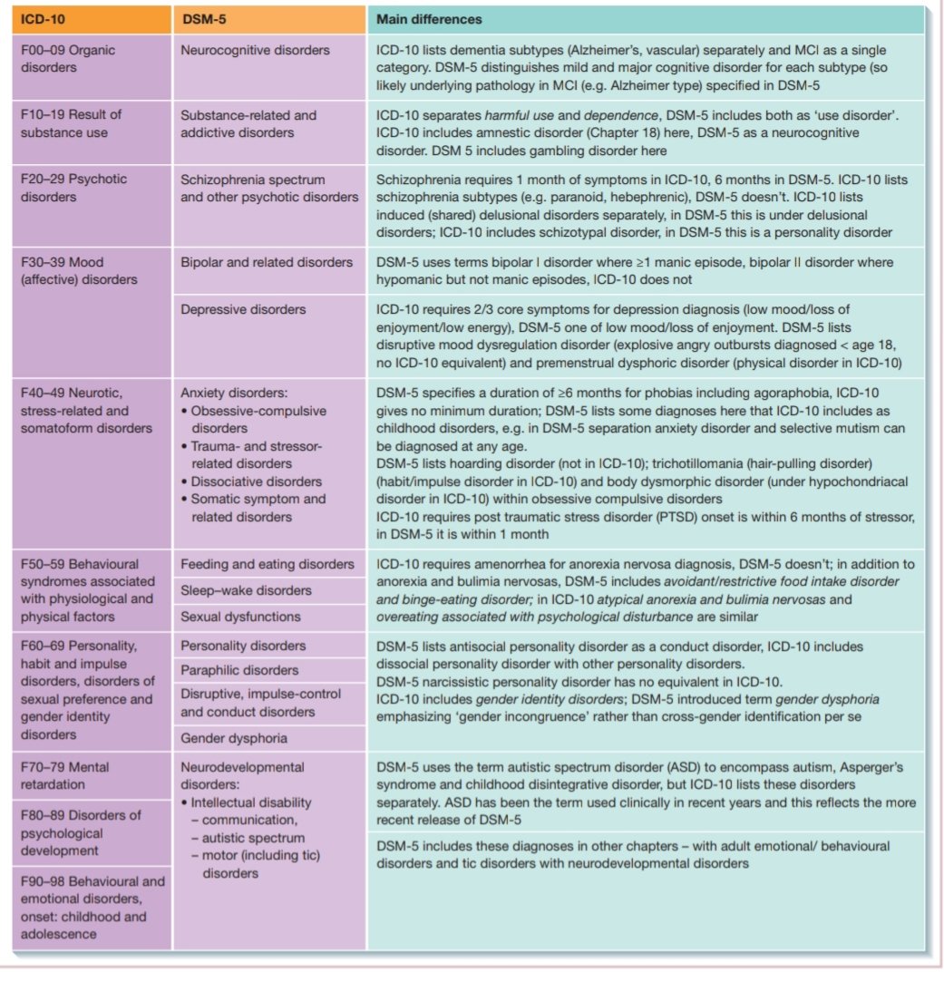 Classification of Psychiatric disorders. pic.twitter.com/jKKpg4AZf4. 