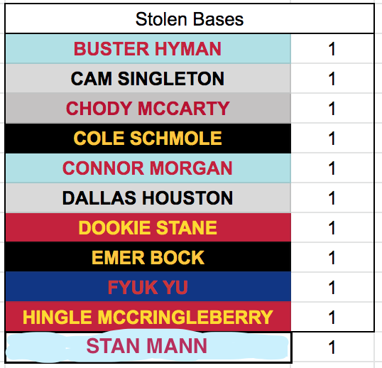 CardinalsMLR's tweet photo. Last season we mustered 2 steals total. This season with the speed of @dong_manchild, @StanMann15 and @ConnorMorgan18 we already have 3! You can try putting your bags in a safe but we're still going to steal them! https://t.co/UeRTu8rLHv