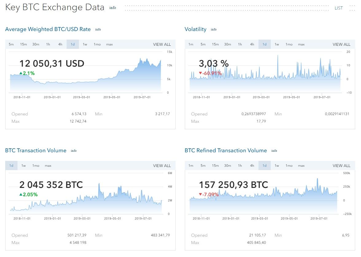 CORIndex's tweet photo. Daily #Bitcoin Key #Cryptoexchange Data

#BTC free data chart platform: https://t.co/jjsF0nOr4z
#Cryptocurrency #blockchain Research Platform https://t.co/nRLw837Js7