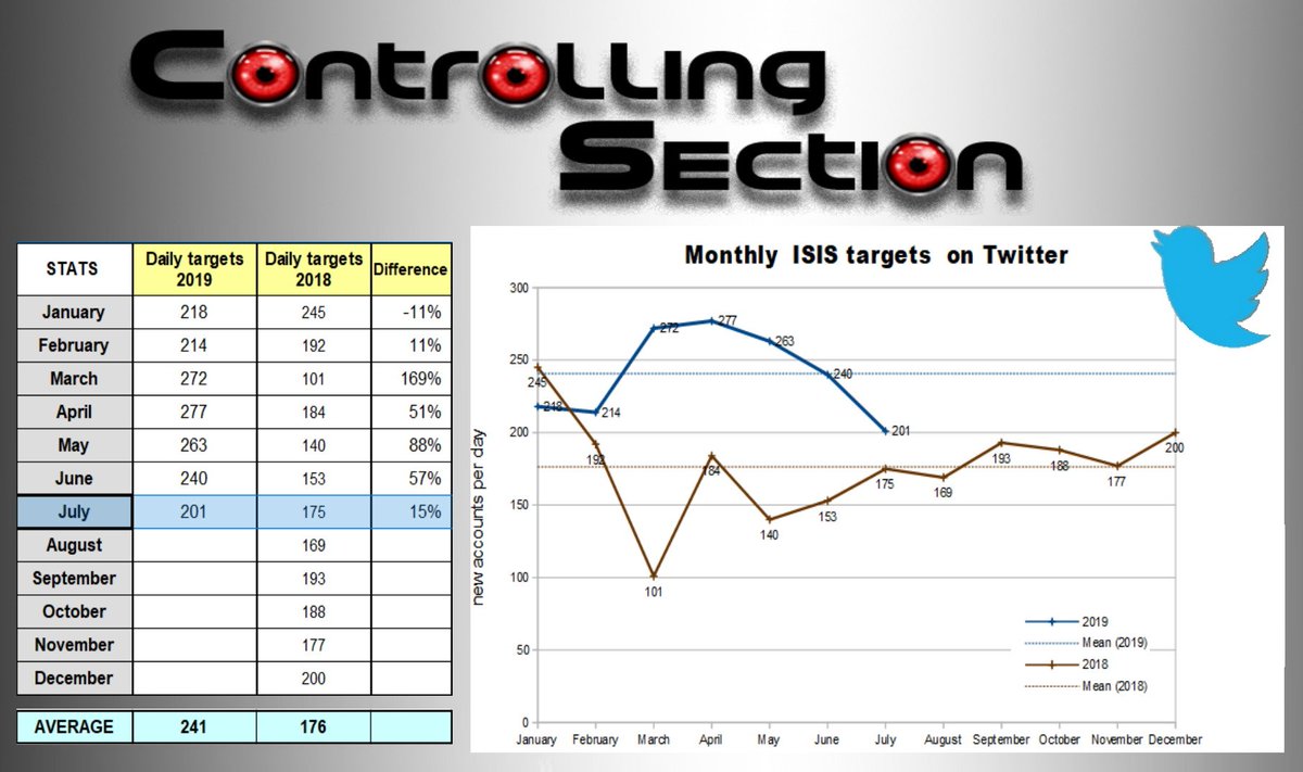 CtrlSec's tweet image. 📊 Time for monthly #stats

In average, we found 201 new #ISIS accounts per day in #July2019 (estimated: 216 w/o tech issue, compared to 240 in June)
Less accounts, however a new species of #bots which are tweeting at very high frequency, therefore much more tweets 🤔

#opiceisis