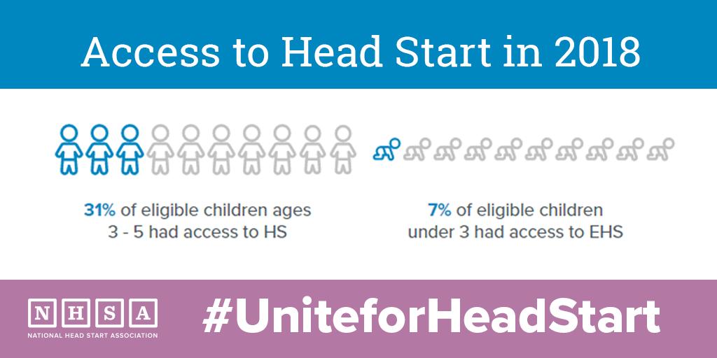 From early math skills to confidence and resilience, #HeadStart helps children from at-risk communities build the abilities they need to succeed. Congress, please #UniteforHeadStart &amp; prioritize funding! Only 31% of eligible kids benefit from #HeadStart’s comprehensive services.