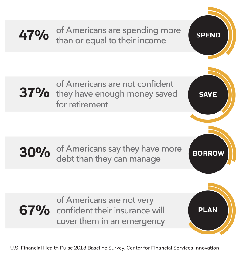 We are a partner in the @blackrock Emergency Savings Initiative, which pledges $50M to help people making low/moderate income save. Learn more about the $400 #SavingsProblem and how it impacts Americans. buff.ly/31rmBKb