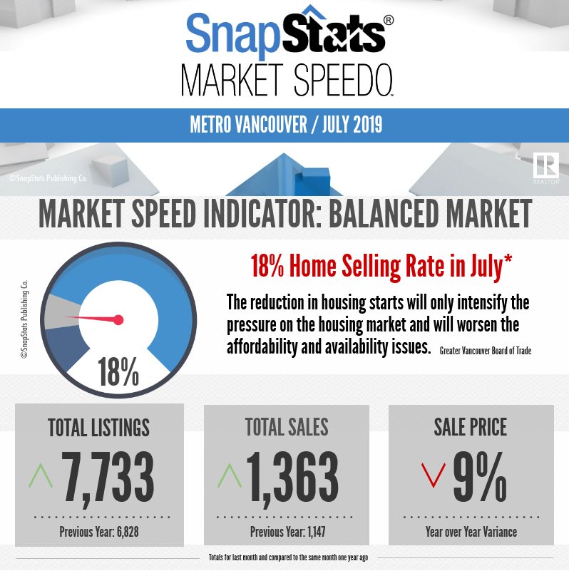 AvinashiGroup's tweet photo. July 2019 Metro Vancouver stats infographic! https://t.co/7OxKfrCbWN