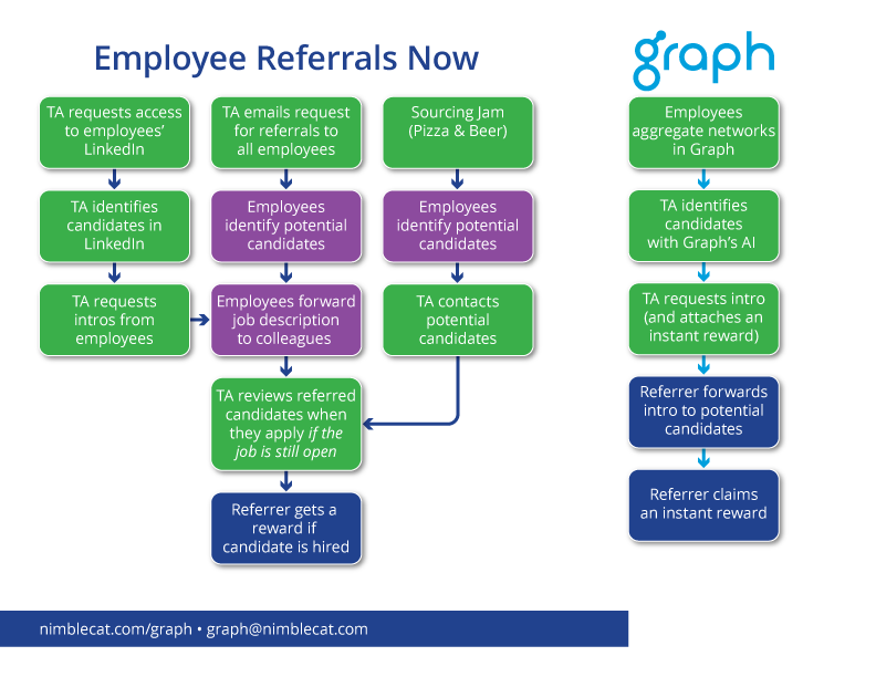 GraphMyNetwork's tweet photo. Referrals are useless if they come in after you've filled the role. Get back in control of the referral process with Graph! https://t.co/mbZVukuCg7 #employeereferrals #talentstrategy #recruiting #socialrecruitment #graphmynetwork https://t.co/tFC5sL9ta8