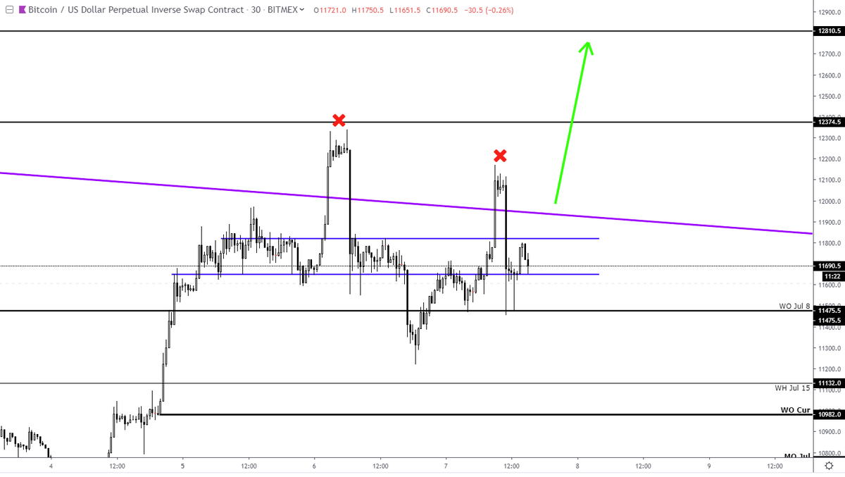 What if the recent $BTC Double Bart is just what was needed to provide enough fear-based sell volume here to allow "them" to buy the dips in preparation to raid double liquidity pools resting above, run the bear stops, and propel us past this trendline and low $12k resistance?