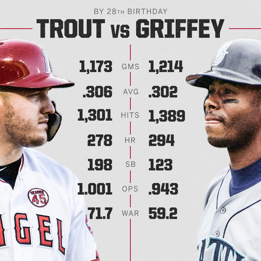By age 28, both Mike Trout and Ken Griffey Jr. were already putting up incredible numbers 📈