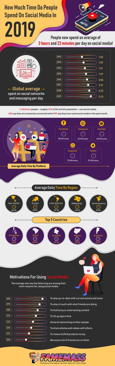 Emily Fitzpatrick (@efitz_edtech) on Twitter photo How much time people spend on #socialmedia in 2019 - via <a href="/buffer/">Buffer</a> How much time people spend on #socialmedia in 2019 - via <a href="/buffer/">Buffer</a>