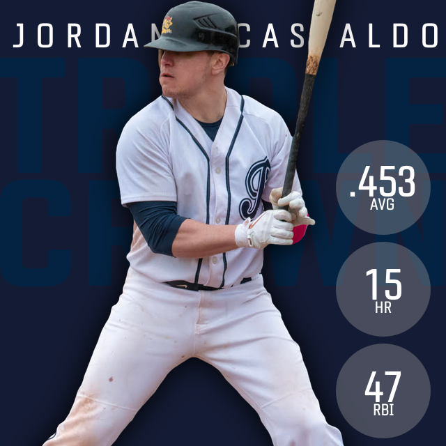 CBL1919's tweet photo. Congratulations to @JordanCastaldo of @IBLBaycats for winning the IBL Triple Crown! First triple crown winner in Baycats history! https://t.co/n4H2wmV35X