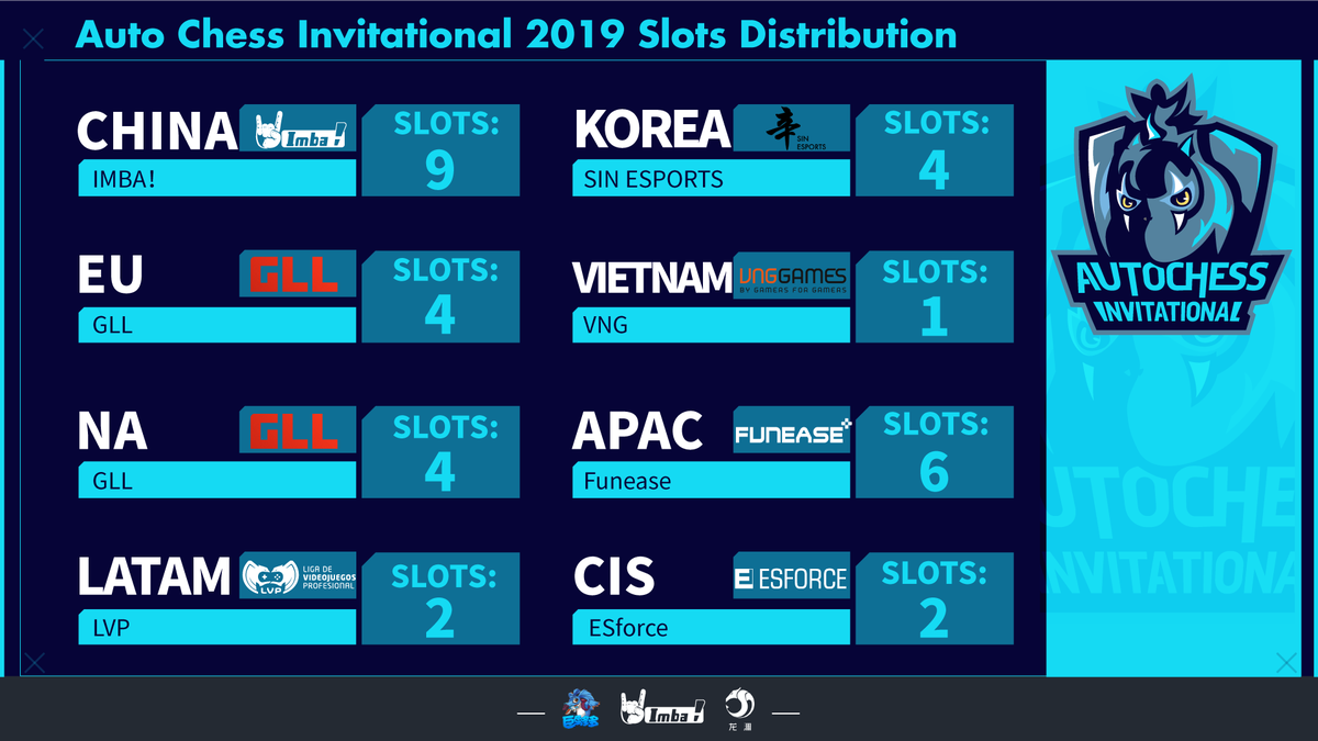 IQGamingEU's tweet photo. AutoChess Pro @Tenby18 is training hard for the AutoChess invitational, holding only 4 slots for Europe. Follow and support him over at https://t.co/5egRVXyvNH https://t.co/ZoB9feSc6H