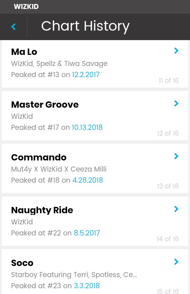 Africa Facts Zone Pa Twitter Wizkid Has 16 Entries On The Billboard World Digital Song Sales Chart As A Lead And Featured Artiste Including Sweet Love Soco Master Groove Naughty Ride Fever