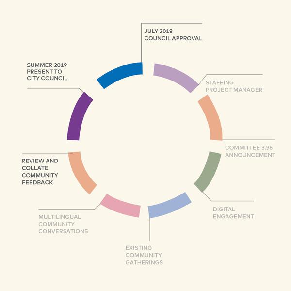 8 events arranged in a circle, with no clear starting or ending point.