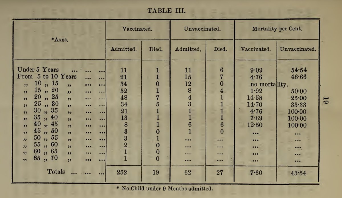 dfreedman7's tweet photo. #funvaxfact Smallpox was eradicated by vaccine, not sanitation. There is clear proof of this in multiple sources from 1800s & early 1900s. I looked at some excellent resources through the @WellcomeLibrary & my copy of Forchheimer's from 1916 to show that #VaccinesWork https://t.co/hQBsqqLarF