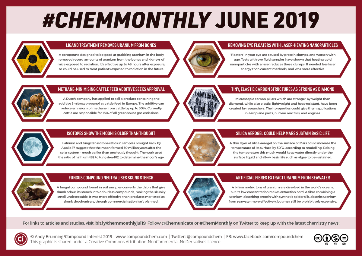 chemunicate's tweet photo. The July edition of #ChemMonthly features news on a compound that can remove skunk stench 👃 methane-minimising cattle feed 🐄 and more! https://t.co/6fFNn29tQk https://t.co/QLZv0FHGiX