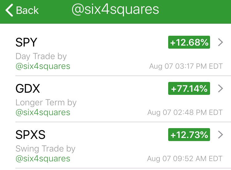 six4squares's tweet photo. 8/7/19: Closed Trade for the day: $GDX $SPY $SPXS
 @tradealike
My Trade performance dashboard https://t.co/0UxyMWvD0F 
DM for subscription offers on REAL TIME alerts. What a Roller coaster day in market https://t.co/RNqQXw2h1D