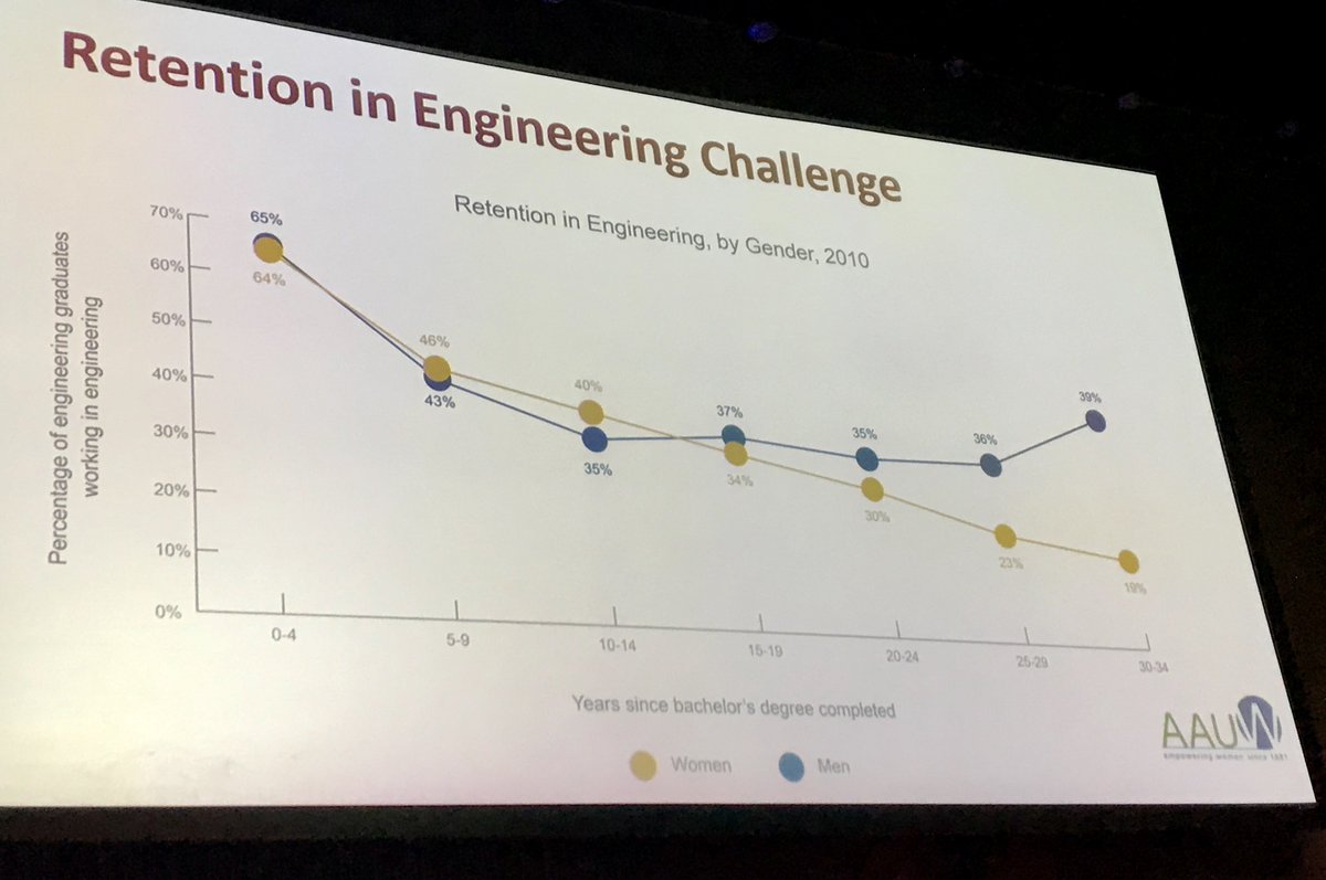 OlgaLiakhovich's tweet photo. Diversity and Inclusion keynote at #kdd19 had thought provoking material: Retention, Promotion and Technical Conference Challenge. https://t.co/yquWsRdNQD